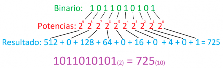 Conversor numérico BINARIO a DECIMAL Cual es mi IP online Como