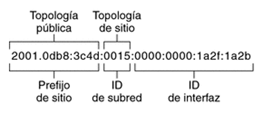 Estructura y ejemplo de una IPv6