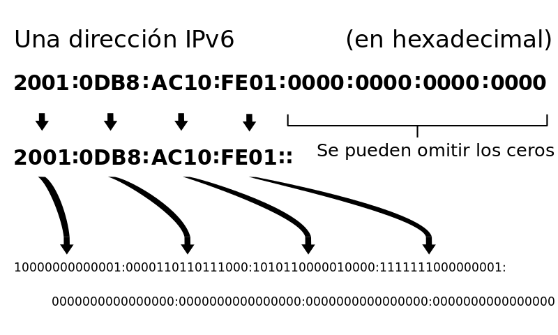 Ejemplo y estructura de una IPv6