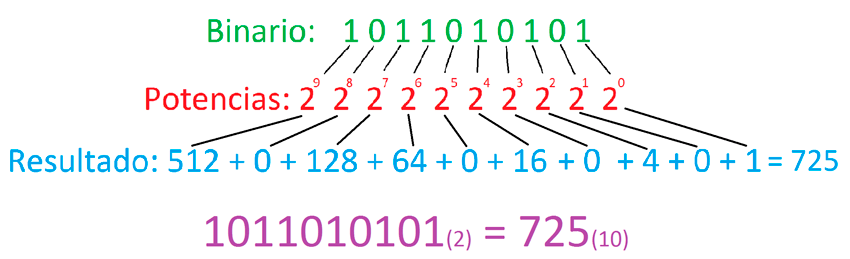 Ejemplo de conversión binario a decimal