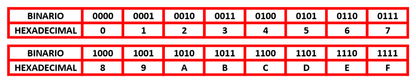Tabla de equivalencias entre un numero binario y un numero hexadecimal, con esta tablas puedes convertir fácilmente cualquier numero binario en hexadecimal.