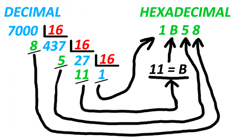 Conversor hexadecimal a decimal