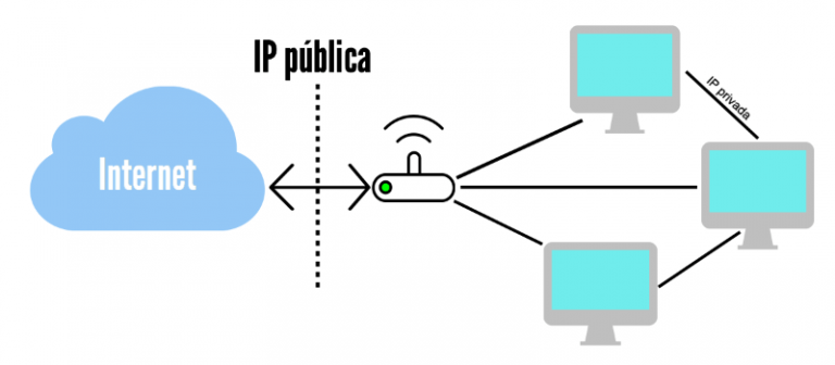 Que Es Una Dirección Ip Publica Ip Publica Cual Es Mi Ip Online 5088